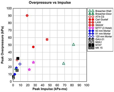 Dynamic monitoring of service members to quantify blast exposure levels during combat training using BlackBox Biometrics Blast Gauges: explosive breaching, shoulder-fired weapons, artillery, mortars, and 0.50 caliber guns